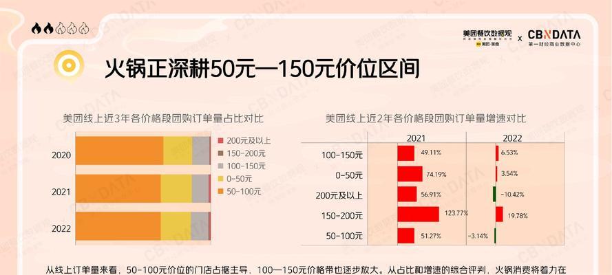 美团评价中常见哪些关键词？