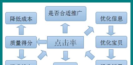 淘宝关键词点击率异常什么原因？点击率低的解决方法是什么？