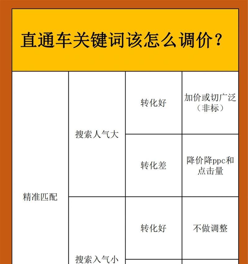淘宝怎么看关键词点击的范围？如何分析关键词点击数据？