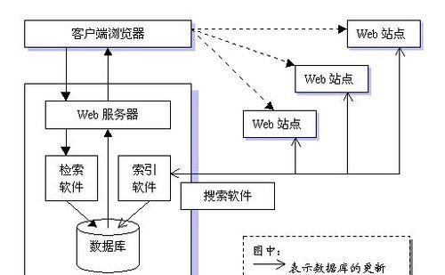 垂直控素引擎如何影响搜索引擎排名？