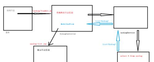 java如何在一个serviceImpl中实现多数据源？