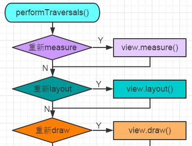 如何分析setContentView和LayoutInflater的源码？