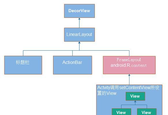 如何分析setContentView和LayoutInflater的源码？