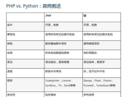 php编程推荐使用哪些软件？