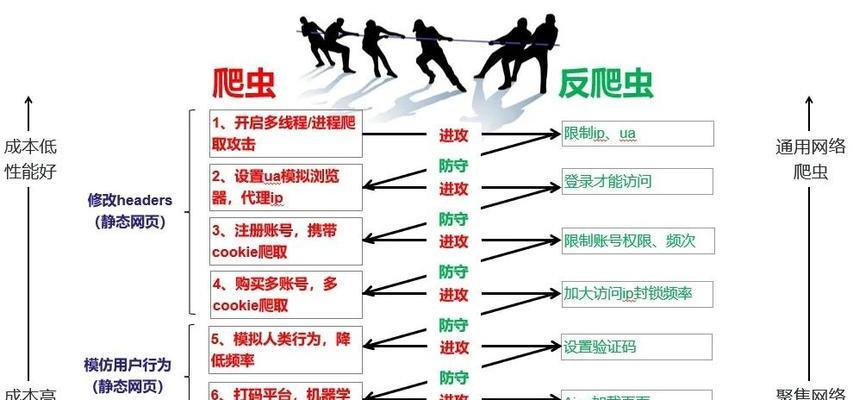 如何防止AI爬虫拖垮网站？