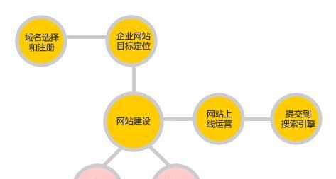 网站是怎么做出来的？网站建设的完整流程解析