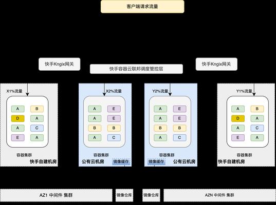 如何管理100个容器化技术操作系统的资源与调度？