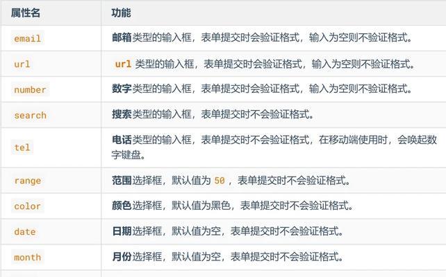 HTML表单中限制用户输入的属性是什么？