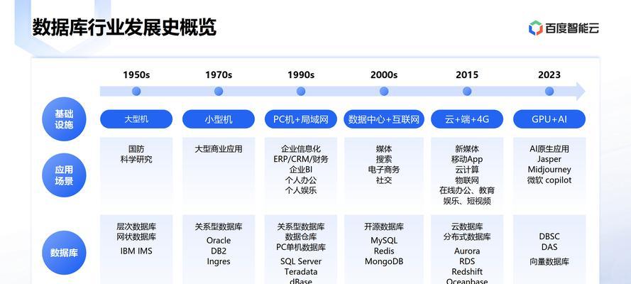 数据库的数据模型分为哪些类型？它们各自有什么优势？