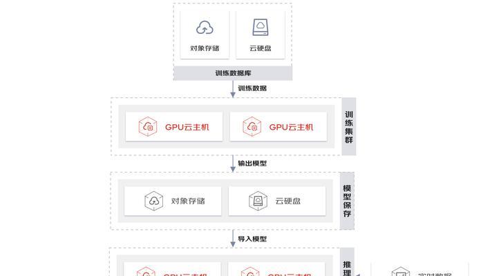 如何查询云主机磁盘容量？