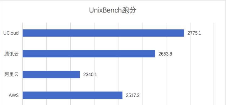 如何查询云主机磁盘容量？