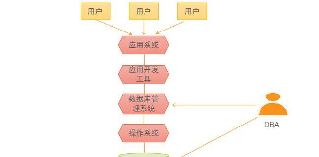 数据库表以什么为单位？它们如何组织数据？