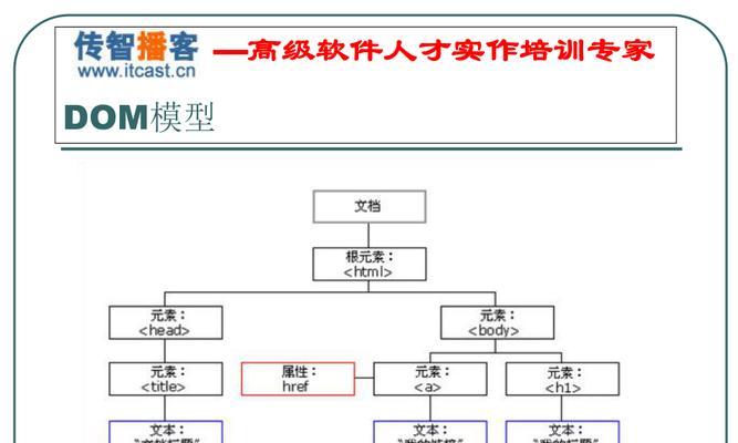 JavaScriptDOM编程艺术目录包含哪些内容？