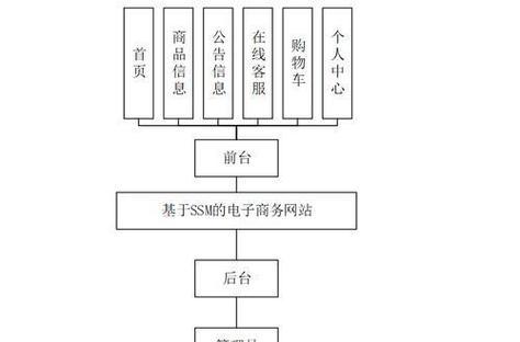 电商网站开发需要多少钱？如何选择电商网站开发公司？
