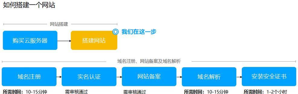 网站建设的流程是怎样的？