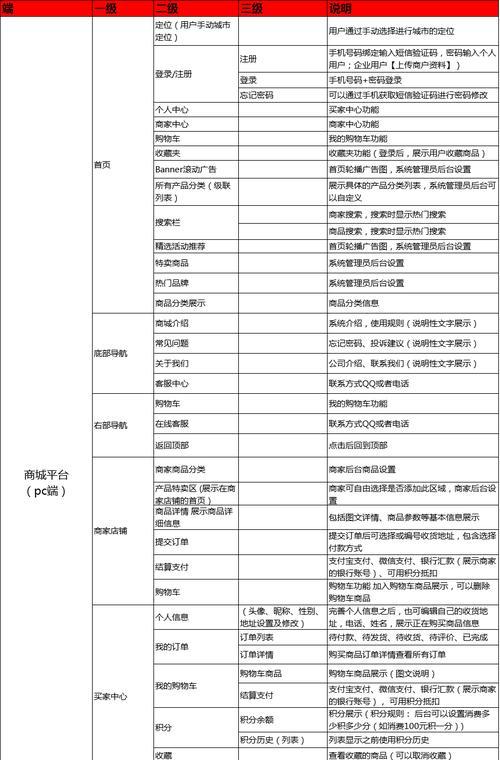 电商网站开发需要哪些步骤？如何开发一个电商网站？