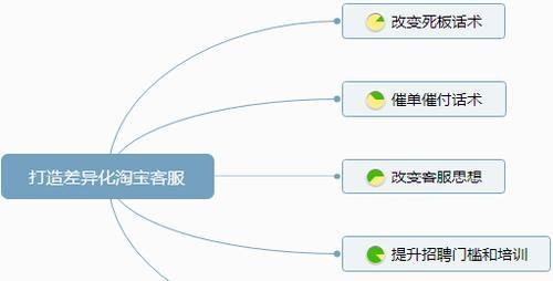 上海营销型网站建设如何提高转化率？