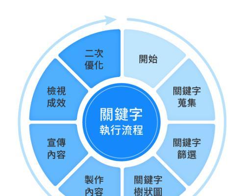 如何利用SEO优化提升关键词排名？掌握这些技巧了吗？