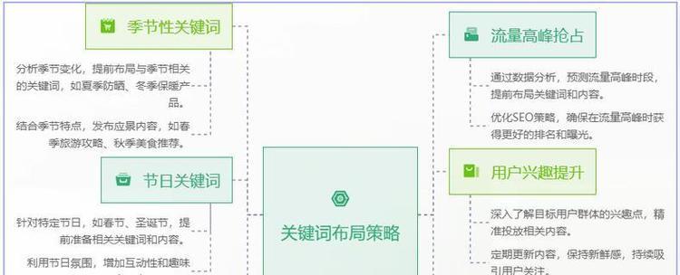 SEO推广要怎样做关键词布局？关键词布局的常见问题有哪些？