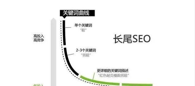 关键词优化要点分析？如何有效提升网站SEO排名？