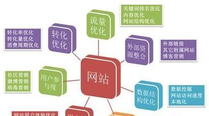 不同时期的网站seo优化方法有哪些？如何根据阶段调整策略？