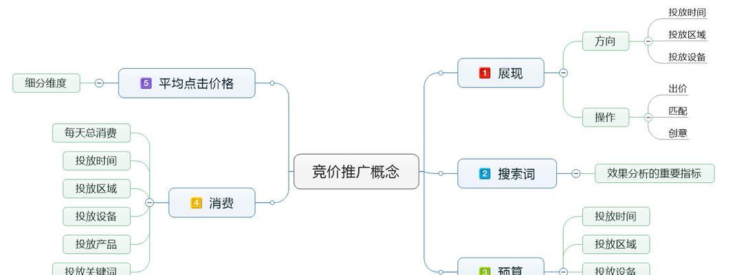 企业网络营销为何优先选择SEM竞价推广？效果如何体现？