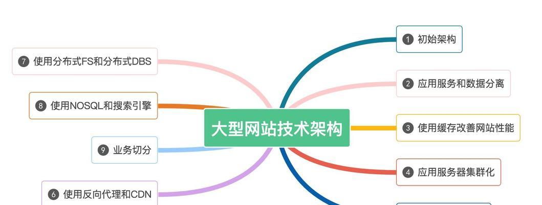 大型网站优化有什么不一样？如何应对SEO挑战？