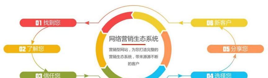 建设营销型网站需要哪些准备？如何确保网站营销效果最大化？