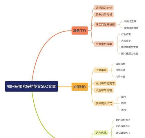 SEO新手常问问题有哪些？解决方案是什么？