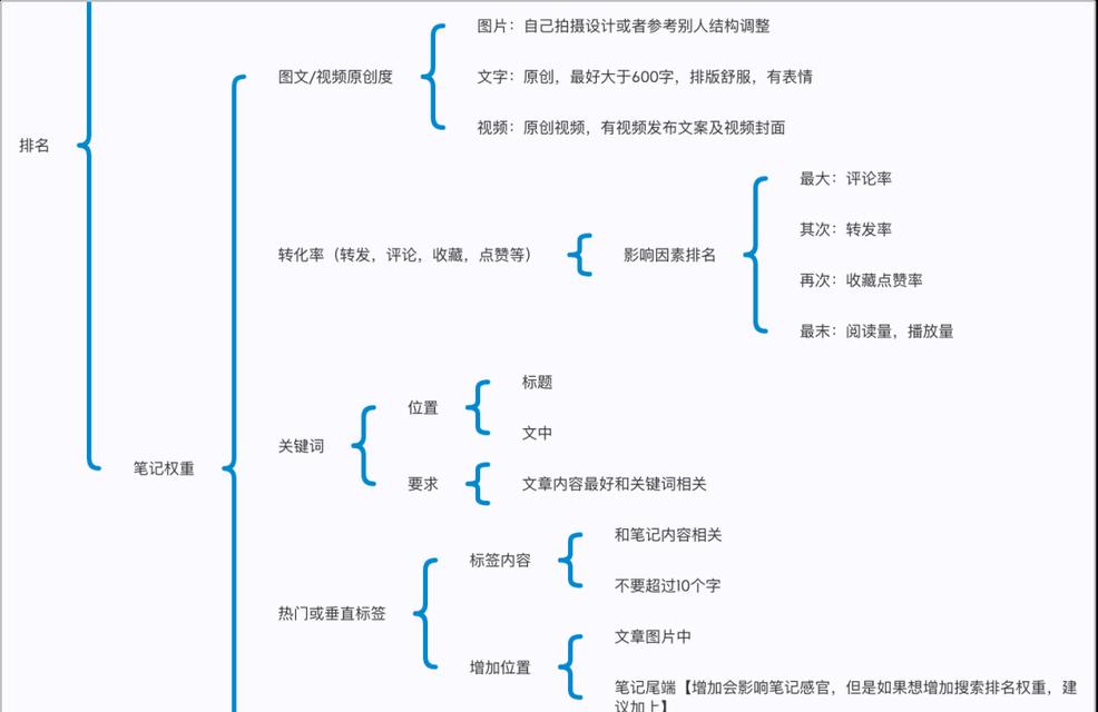 首页SEO优化不显示排名怎么办？有效提升排名的技巧有哪些？