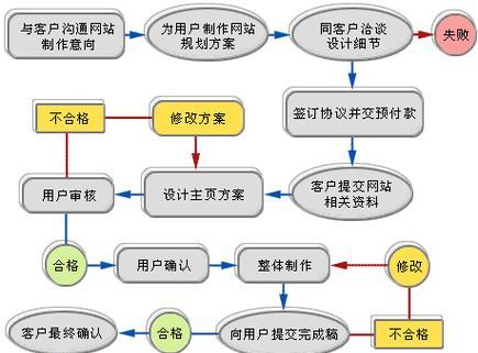 网站建设中常见的问题有哪些？