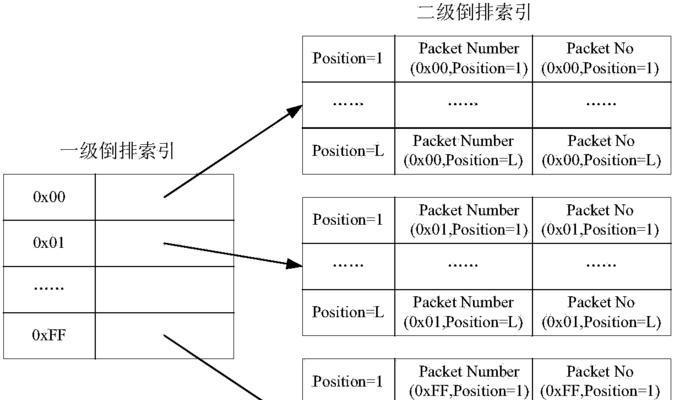 倒排索引是什么意思？搜索引擎中如何应用？