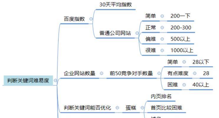 丰台地区SEO关键词优化策略是什么？