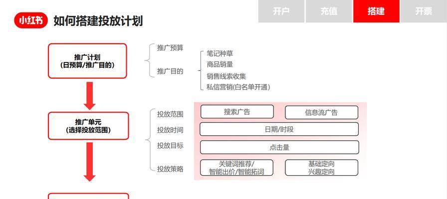 小红书怎么推关键词？有效推广关键词的策略是什么？