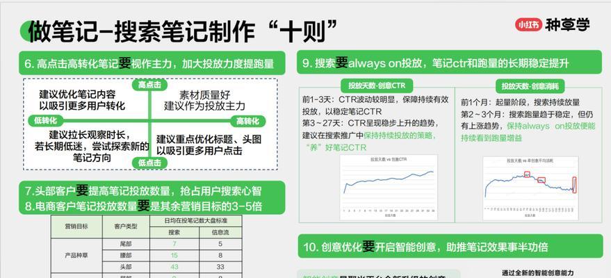 小红书聚光关键词的使用技巧有哪些？