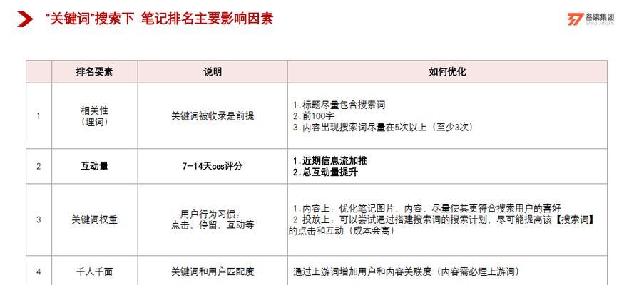 小红书关键词布局怎么做？标题如何优化？