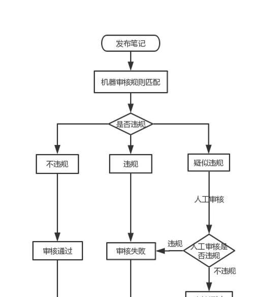 怎么测试关键词小红书？测试关键词的正确方式是什么？