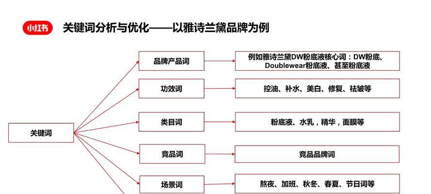 通州小红书热门关键词的制作方法是什么？