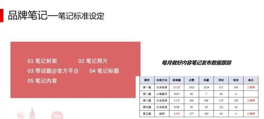 小红书笔记推广时关键词应如何布局？