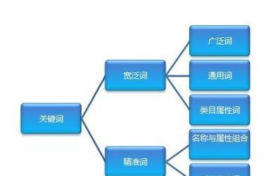 在tg搜索引擎中添加关键词的方法？