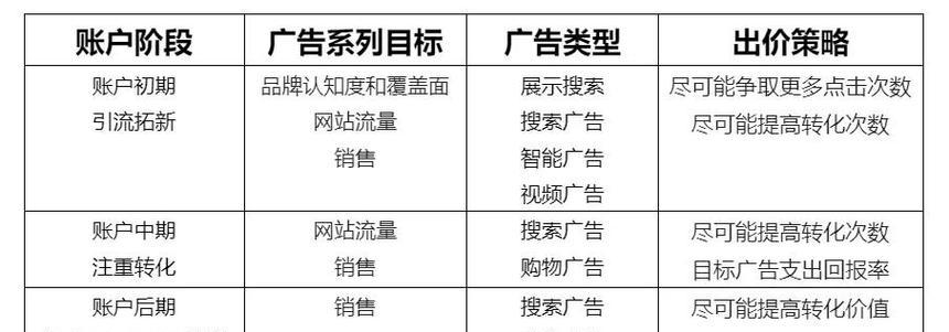 移动设备上谷歌广告优化的策略有哪些？
