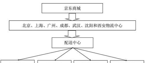 京东网站优化设计的步骤是什么？
