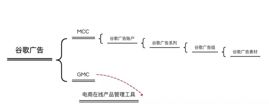 谷歌优化技术是由哪个软件完成的？