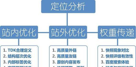 已有的网站页面如何进行优化？网站页面优化的步骤是什么？