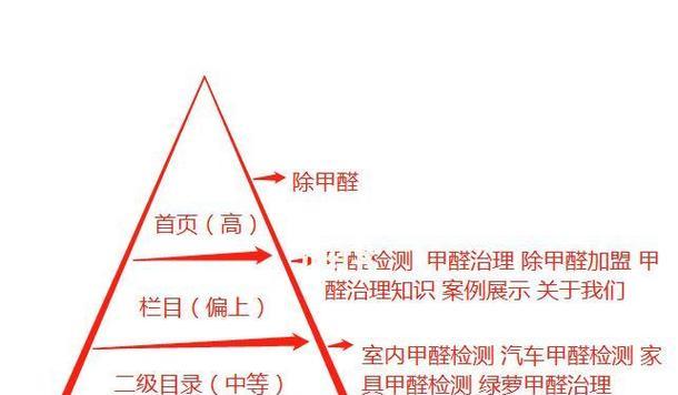 网站关键词输入有哪些注意事项？