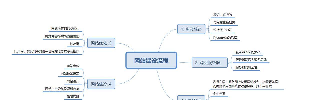 如何有效布局网站关键词？