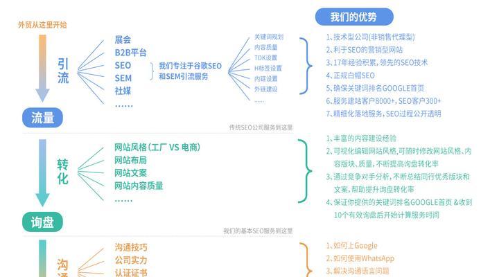 谷歌优化收录怎么弄？有哪些有效方法？