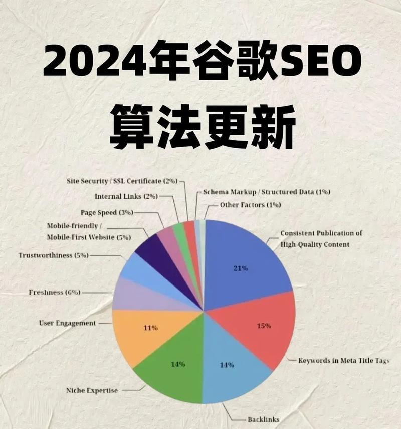 谷歌发现广告效果提升方法是什么？