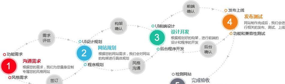 网站优化办理流程图片怎么做？流程图的设计要点是什么？