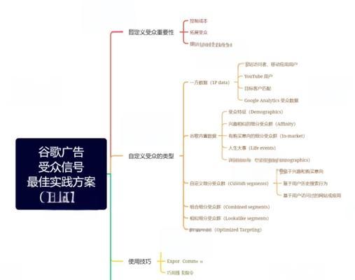 谷歌广告优化方法有哪些？